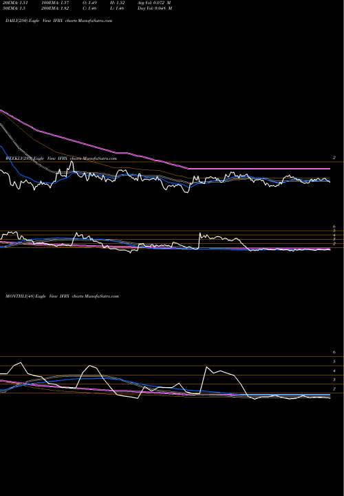 Trend of Inflarx N IFRX TrendLines InflaRx N.V. IFRX share USA Stock Exchange 