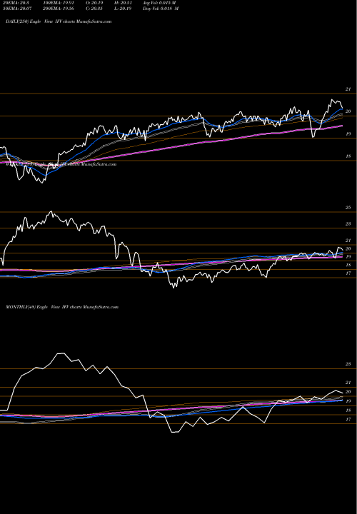 Trend of First Trust IFV TrendLines First Trust Dorsey Wright International Focus 5 ETF IFV share USA Stock Exchange 