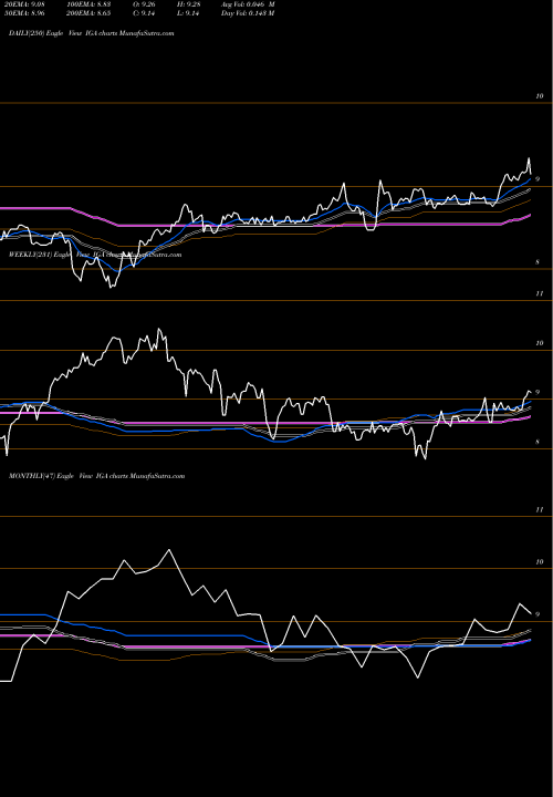 Trend of Voya Global IGA TrendLines Voya Global Advantage And Premium Opportunity Fund IGA share USA Stock Exchange 