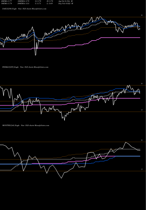Trend of Voya Global IGD TrendLines Voya Global Equity Dividend And Premium Opportunity Fund IGD share USA Stock Exchange 