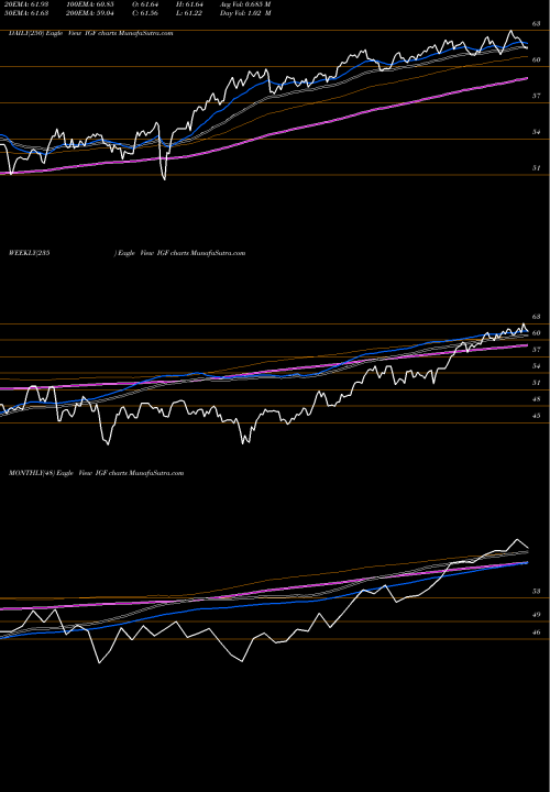 Trend of Ishares Global IGF TrendLines IShares Global Infrastructure ETF IGF share USA Stock Exchange 