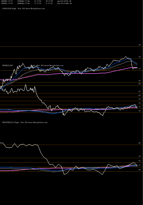 Trend of Western Asset IGI TrendLines Western Asset Investment Grade Defined Opportunity Trust Inc. IGI share USA Stock Exchange 