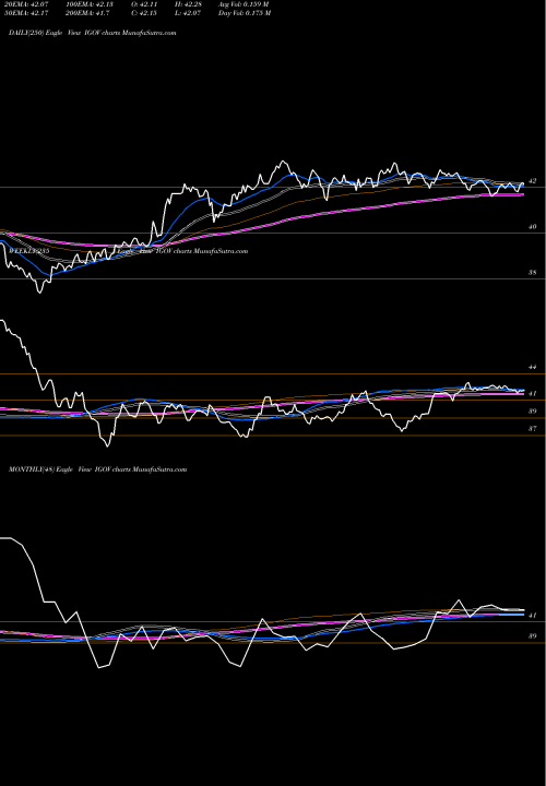 Trend of Ishares International IGOV TrendLines IShares International Treasury Bond ETF IGOV share USA Stock Exchange 
