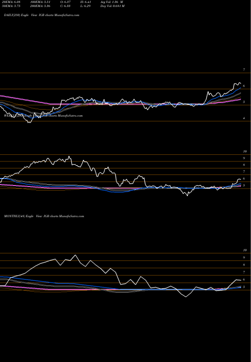 Trend of Cbre Clarion IGR TrendLines CBRE Clarion Global Real Estate Income Fund IGR share USA Stock Exchange 