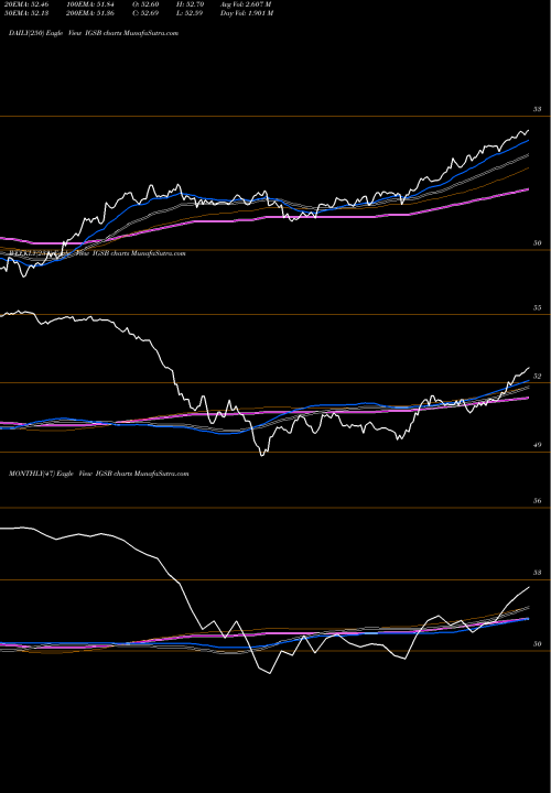 Trend of Ishares Short IGSB TrendLines IShares Short-Term Corporate Bond ETF IGSB share USA Stock Exchange 