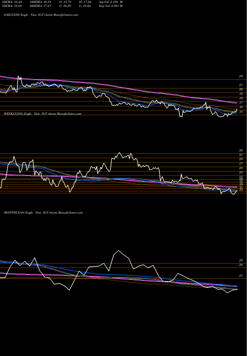 Trend of International Game IGT TrendLines International Game Technology IGT share USA Stock Exchange 