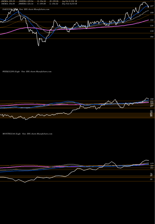 Trend of Intercontinental Hotels IHG TrendLines Intercontinental Hotels Group IHG share USA Stock Exchange 