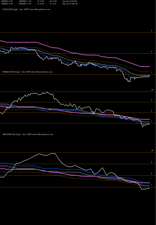 Trend of Invesco High IHIT TrendLines Invesco High Income 2023 Target Term Fund IHIT share USA Stock Exchange 