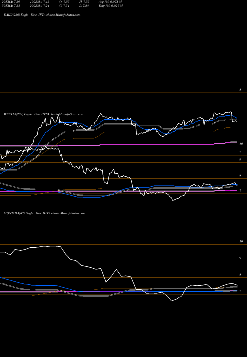 Trend of Invesco High IHTA TrendLines Invesco High Income 2024 Target Term Fund IHTA share USA Stock Exchange 