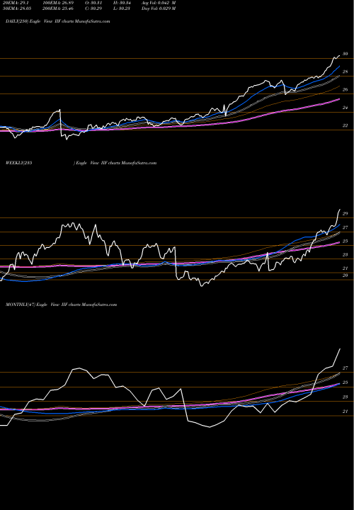 Trend of Morgan Stanley IIF TrendLines Morgan Stanley India Investment Fund, Inc. IIF share USA Stock Exchange 