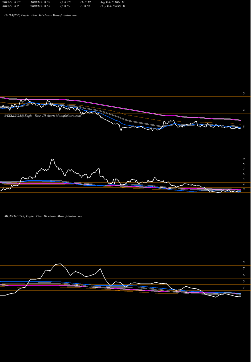 Trend of Information Services III TrendLines Information Services Group, Inc. III share USA Stock Exchange 