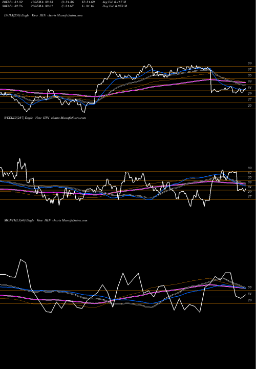 Trend of Insteel Industries IIIN TrendLines Insteel Industries, Inc. IIIN share USA Stock Exchange 