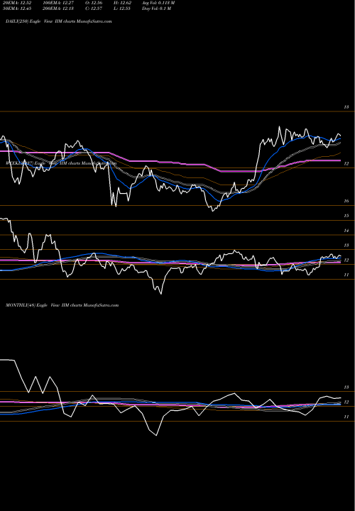 Trend of Invesco Value IIM TrendLines Invesco Value Municipal Income Trust IIM share USA Stock Exchange 
