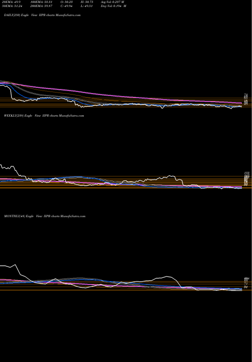 Trend of Innovative Industrial IIPR TrendLines Innovative Industrial Properties, Inc. IIPR share USA Stock Exchange 