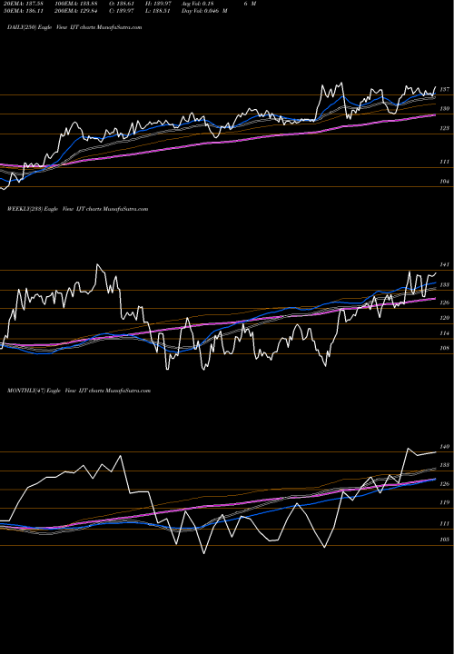 Trend of Ishares S IJT TrendLines IShares S&P Small-Cap 600 Growth ETF IJT share USA Stock Exchange 