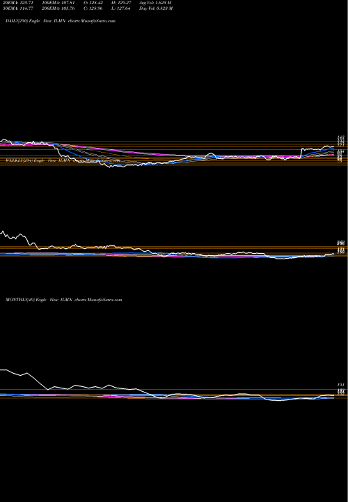 Trend of Illumina Inc ILMN TrendLines Illumina, Inc. ILMN share USA Stock Exchange 
