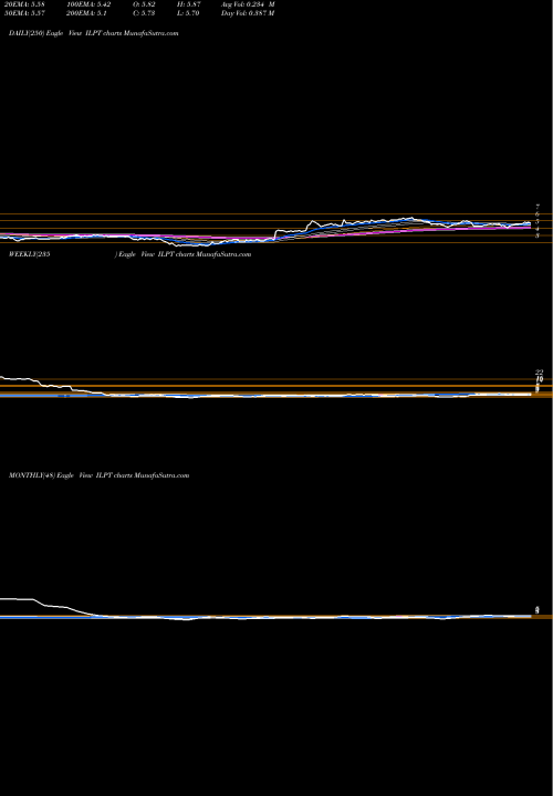 Trend of Industrial Logistics ILPT TrendLines Industrial Logistics Properties Trust ILPT share USA Stock Exchange 