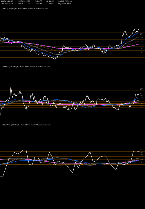 Trend of Imax Corporation IMAX TrendLines Imax Corporation IMAX share USA Stock Exchange 