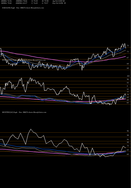 Trend of Ingles Markets IMKTA TrendLines Ingles Markets, Incorporated IMKTA share USA Stock Exchange 