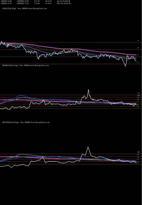 Trend of Immersion Corporation IMMR TrendLines Immersion Corporation IMMR share USA Stock Exchange 