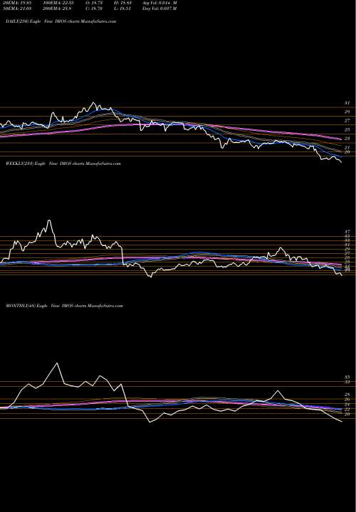 Trend of Chipmos Technologies IMOS TrendLines ChipMOS TECHNOLOGIES INC. IMOS share USA Stock Exchange 