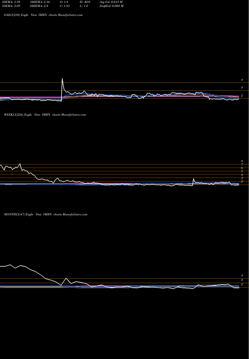 Trend of Immuron IMRN TrendLines Immuron Limited IMRN share USA Stock Exchange 