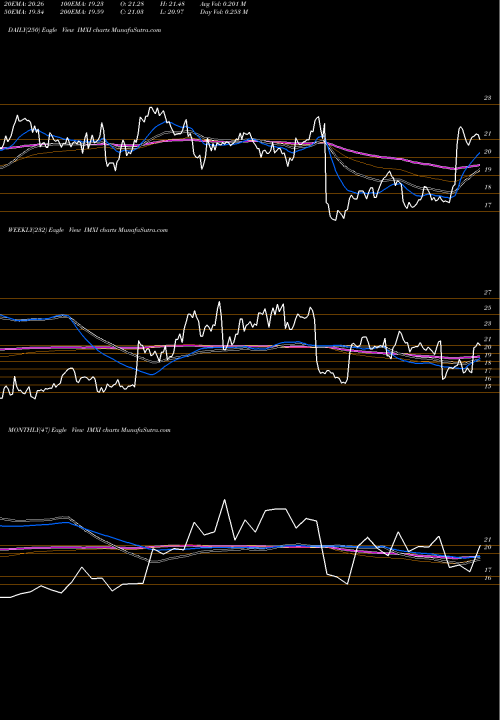 Trend of International Money IMXI TrendLines International Money Express, Inc. IMXI share USA Stock Exchange 