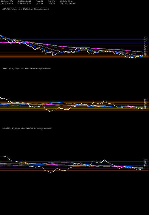 Trend of First Internet INBK TrendLines First Internet Bancorp INBK share USA Stock Exchange 