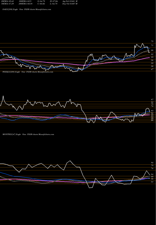 Trend of Independent Bank INDB TrendLines Independent Bank Corp. INDB share USA Stock Exchange 