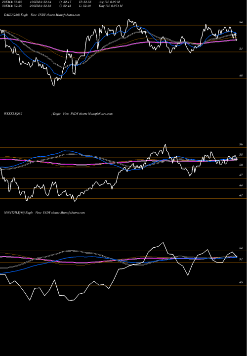 Trend of Ishares S INDY TrendLines IShares S&P India Nifty 50 Index Fund INDY share USA Stock Exchange 