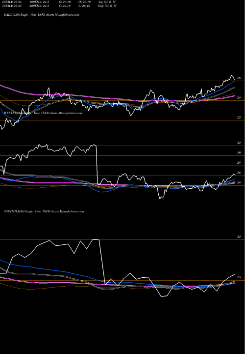 Trend of Legg Mason INFR TrendLines Legg Mason Global Infrastructure ETF INFR share USA Stock Exchange 