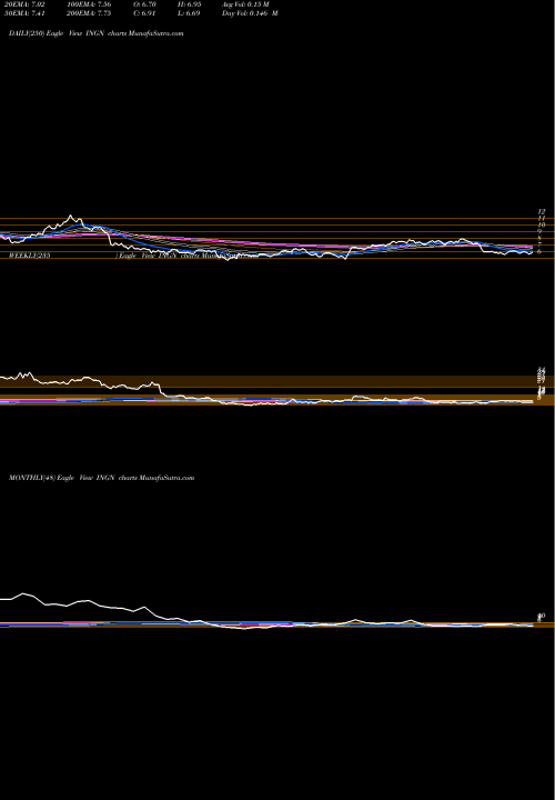 Trend of Inogen Inc INGN TrendLines Inogen, Inc INGN share USA Stock Exchange 