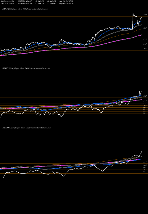 Trend of Ingredion Incorporated INGR TrendLines Ingredion Incorporated INGR share USA Stock Exchange 