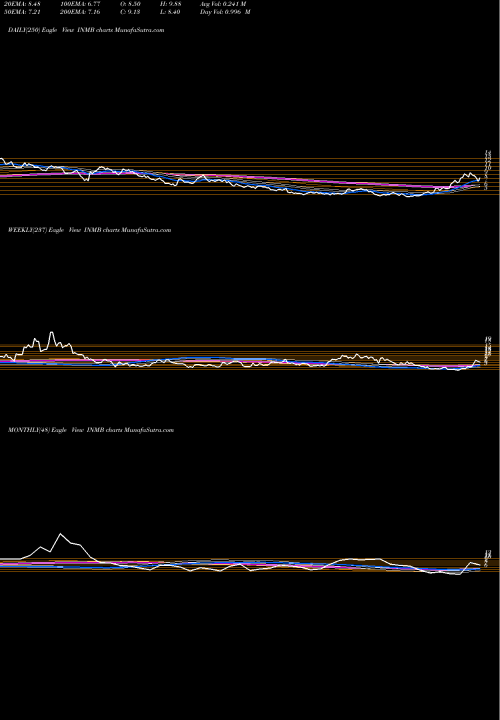 Trend of Inmune Bio INMB TrendLines INmune Bio Inc. INMB share USA Stock Exchange 