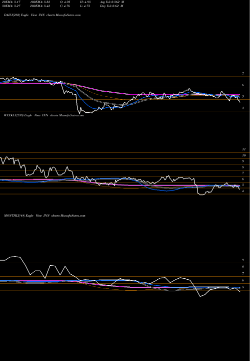 Trend of Summit Hotel INN TrendLines Summit Hotel Properties, Inc. INN share USA Stock Exchange 