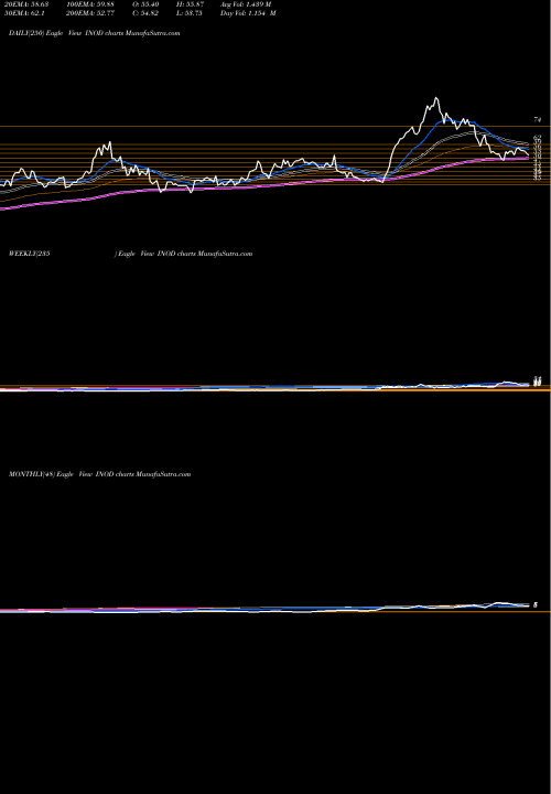 Trend of Innodata Inc INOD TrendLines Innodata Inc. INOD share USA Stock Exchange 