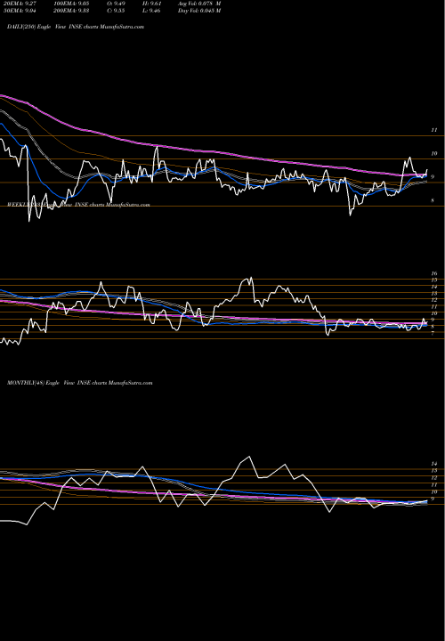 Trend of Inspired Entertainment INSE TrendLines Inspired Entertainment, Inc. INSE share USA Stock Exchange 