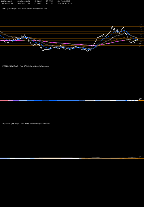 Trend of Inseego Corp INSG TrendLines Inseego Corp. INSG share USA Stock Exchange 