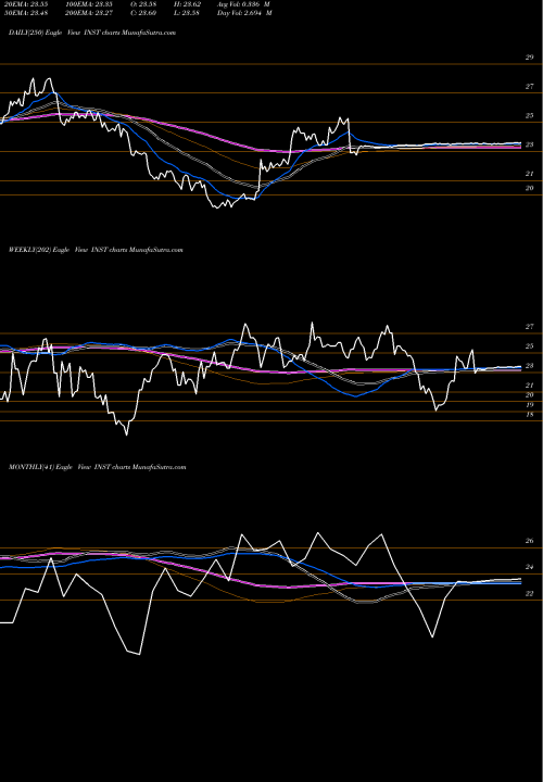 Trend of Instructure Inc INST TrendLines Instructure, Inc. INST share USA Stock Exchange 