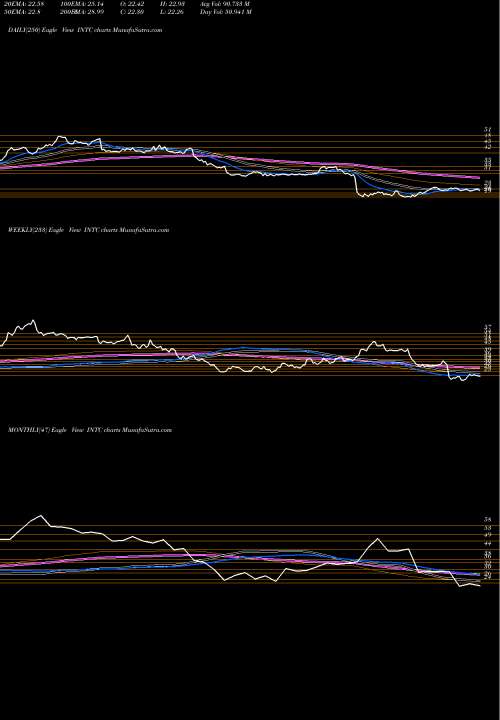 Trend of Intel Corporation INTC TrendLines Intel Corporation INTC share USA Stock Exchange 