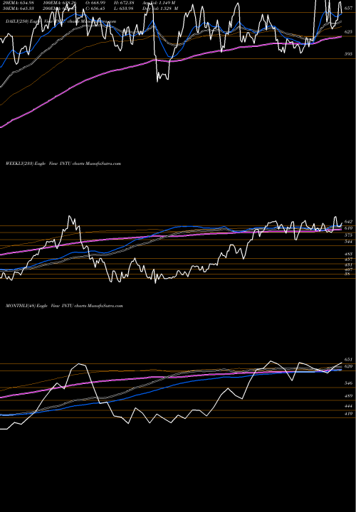 Trend of Intuit Inc INTU TrendLines Intuit Inc. INTU share USA Stock Exchange 