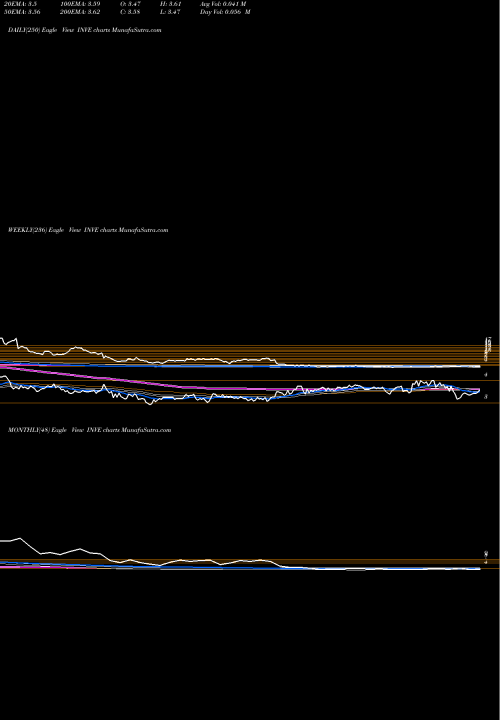 Trend of Identiv Inc INVE TrendLines Identiv, Inc. INVE share USA Stock Exchange 