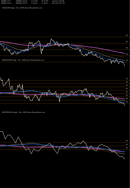 Trend of Invitation Homes INVH TrendLines Invitation Homes Inc. INVH share USA Stock Exchange 