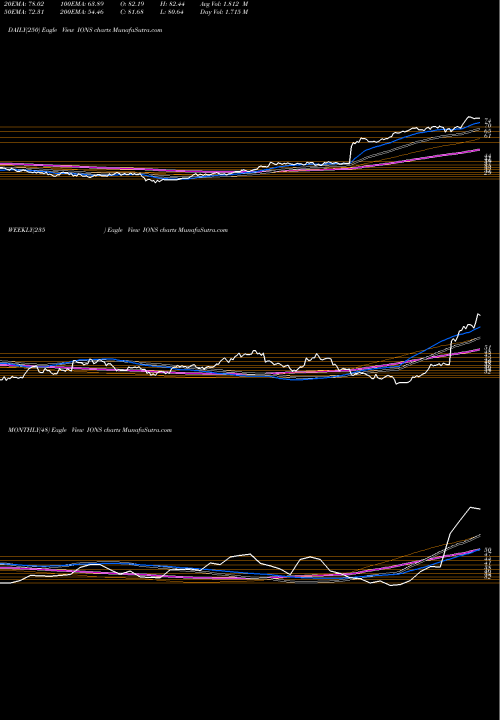 Trend of Ionis Pharmaceuticals IONS TrendLines Ionis Pharmaceuticals, Inc. IONS share USA Stock Exchange 