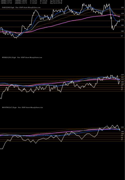 Trend of Innospec Inc IOSP TrendLines Innospec Inc. IOSP share USA Stock Exchange 