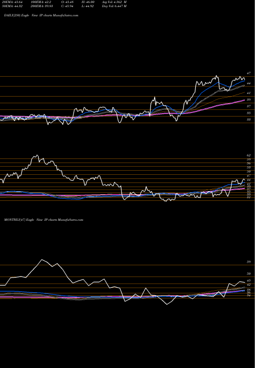 Trend of International Paper IP TrendLines International Paper Company IP share USA Stock Exchange 