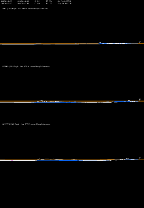 Trend of Professional Diversity IPDN TrendLines Professional Diversity Network, Inc. IPDN share USA Stock Exchange 