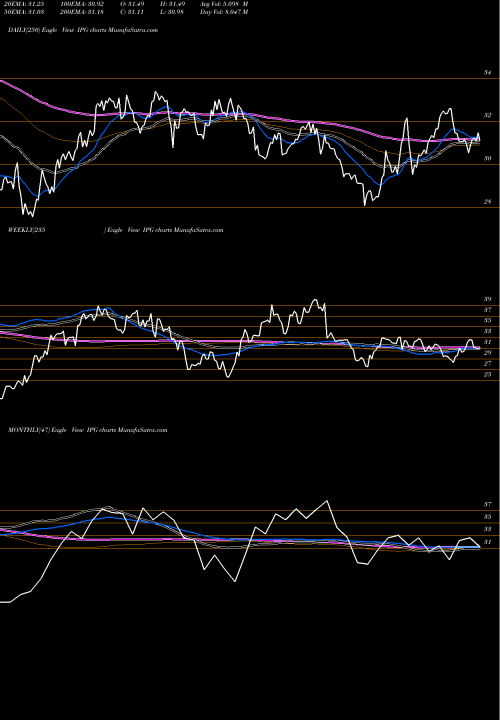 Trend of Interpublic Group IPG TrendLines Interpublic Group Of Companies, Inc. (The) IPG share USA Stock Exchange 