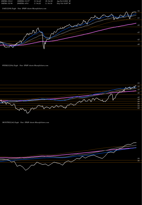 Trend of Invesco International IPKW TrendLines Invesco International BuyBack Achievers ETF IPKW share USA Stock Exchange 