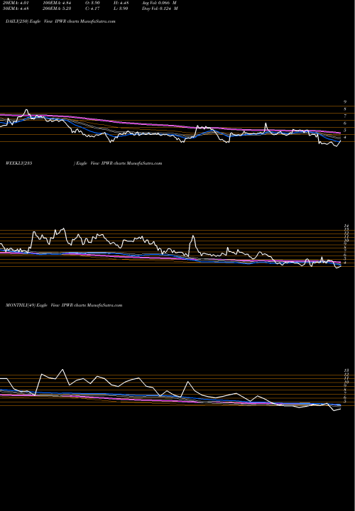 Trend of Ideal Power IPWR TrendLines Ideal Power Inc. IPWR share USA Stock Exchange 